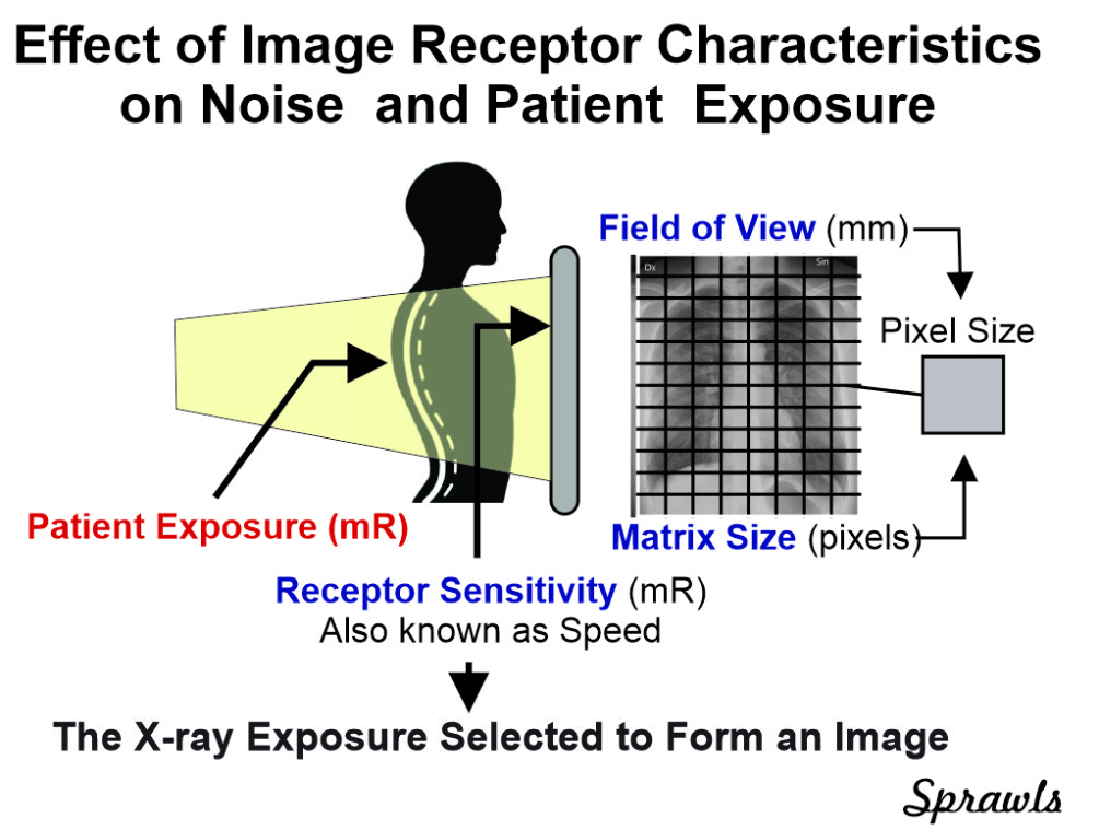 Sprawls Visuals for Teaching Medical Imaging